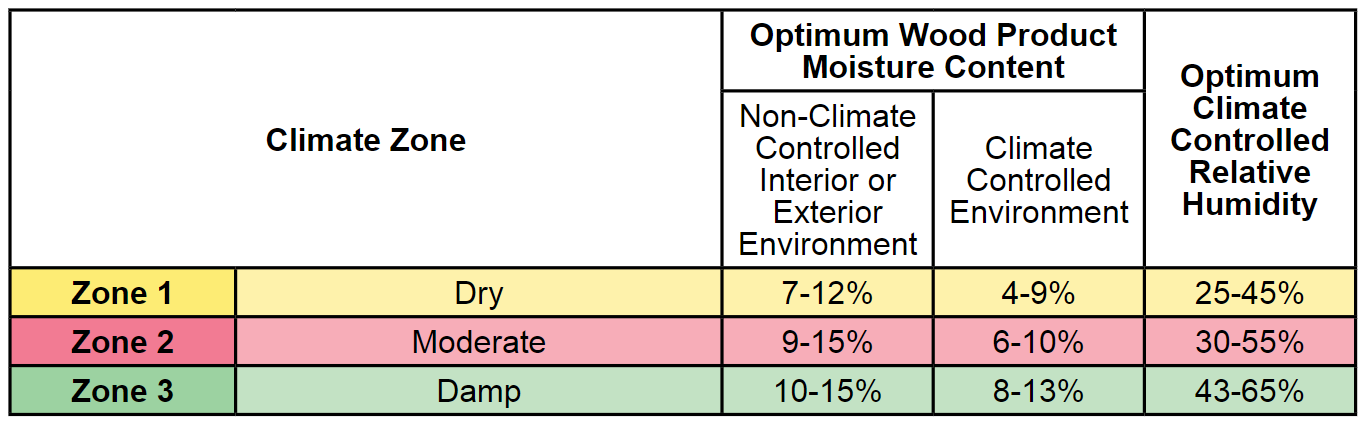 Optimum Climate Controlled Relative Humidity table